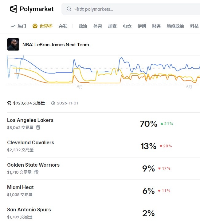里夫斯4年1.85億頂薪留守，Polymarket預(yù)測詹姆斯留湖人概率70%