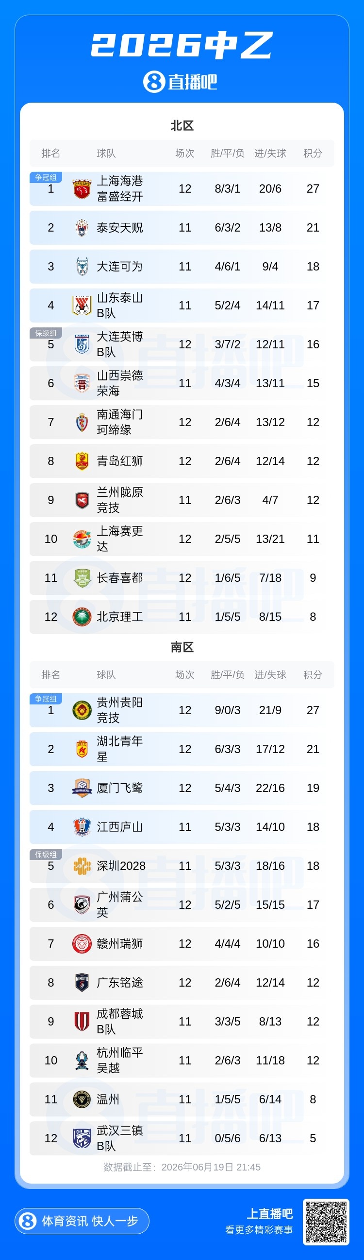 貴陽競技1-0廈門飛鷺取四連勝，6分優(yōu)勢領(lǐng)跑南區(qū)