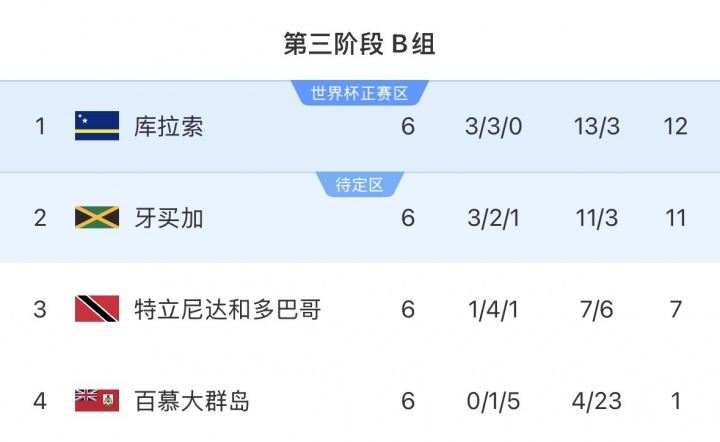 國足2比0勝世界杯參賽隊庫拉索 對手世預賽不敗晉級