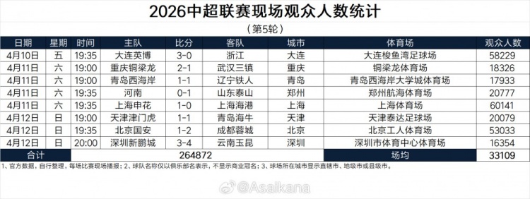 中超第5輪現(xiàn)場觀眾數(shù)據出爐 總人數(shù)26.4萬創(chuàng)歷史第三高