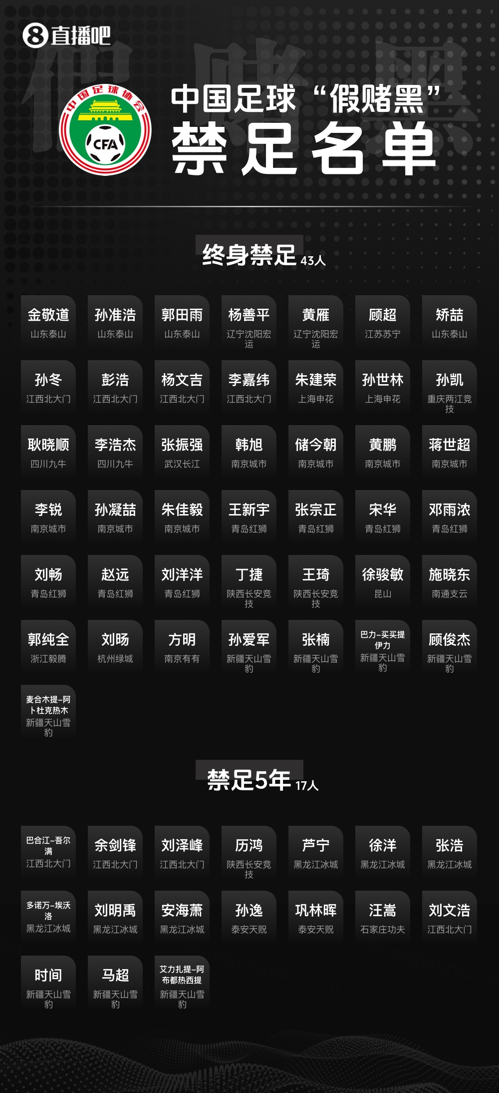 足壇反腐第三批禁足名單啟動(dòng)流程 周四聽(tīng)證會(huì)定案 足壇反腐第三批禁足名單啟動(dòng)流程 周四聽(tīng)證會(huì)定案