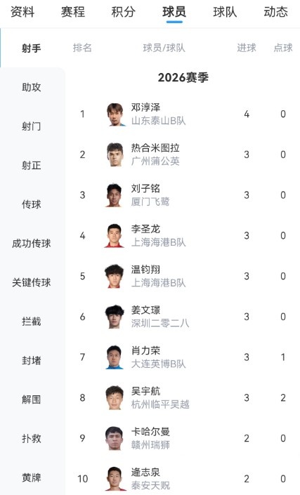 中乙五連勝！泰山B隊(duì)2-1逆轉(zhuǎn)賽更達(dá)，鄧淳澤4球領(lǐng)跑射手榜