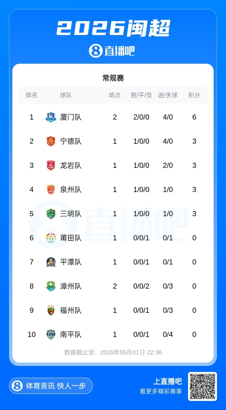 廈門主場(chǎng)1-0漳州，兩連勝6分領(lǐng)跑閩超