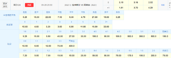 數(shù)據(jù)示好客戰(zhàn)苦主，阿森納能否破紐卡零封魔咒？