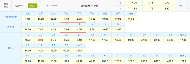 競彩數(shù)據(jù)一邊倒 巴黎歐超杯1.30賠率碾壓熱刺 競彩數(shù)據(jù)一邊倒 巴黎歐超杯1.30賠率碾壓熱刺