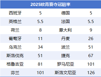 歐U21明晨揭幕：斯洛伐克主場(chǎng)迎戰(zhàn)西班牙，衛(wèi)冕冠軍英格蘭位列爭(zhēng)冠集團(tuán)