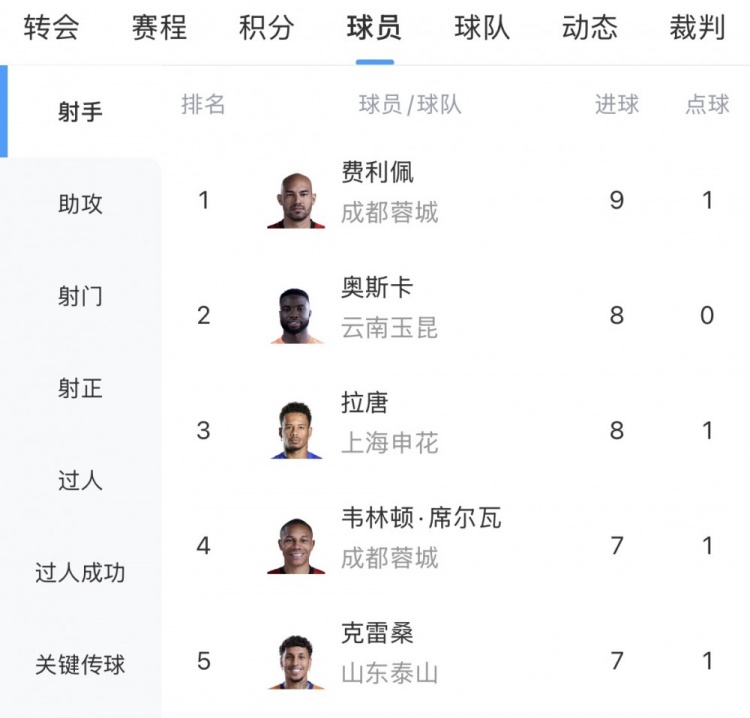 費利佩9球領(lǐng)跑中超射手榜，克雷桑戴帽殺入三甲