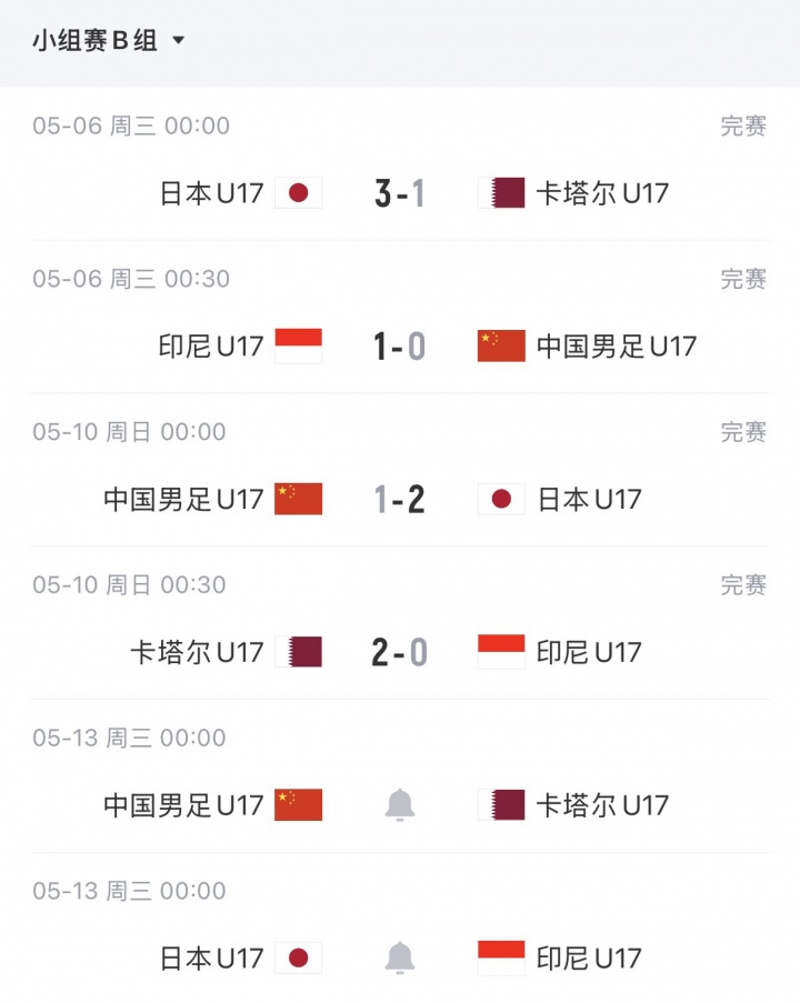 U17亞洲杯末輪生死局：中國凈勝卡塔爾2球鎖定晉級，1球致勝可爭最好第三