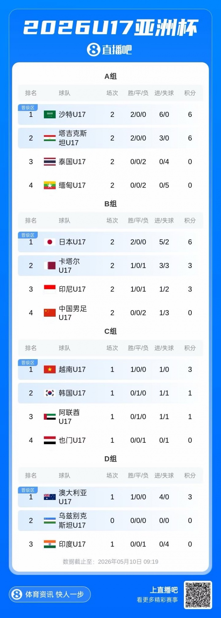 U17亞洲杯末輪生死局：中國凈勝卡塔爾2球鎖定晉級，1球致勝可爭最好第三