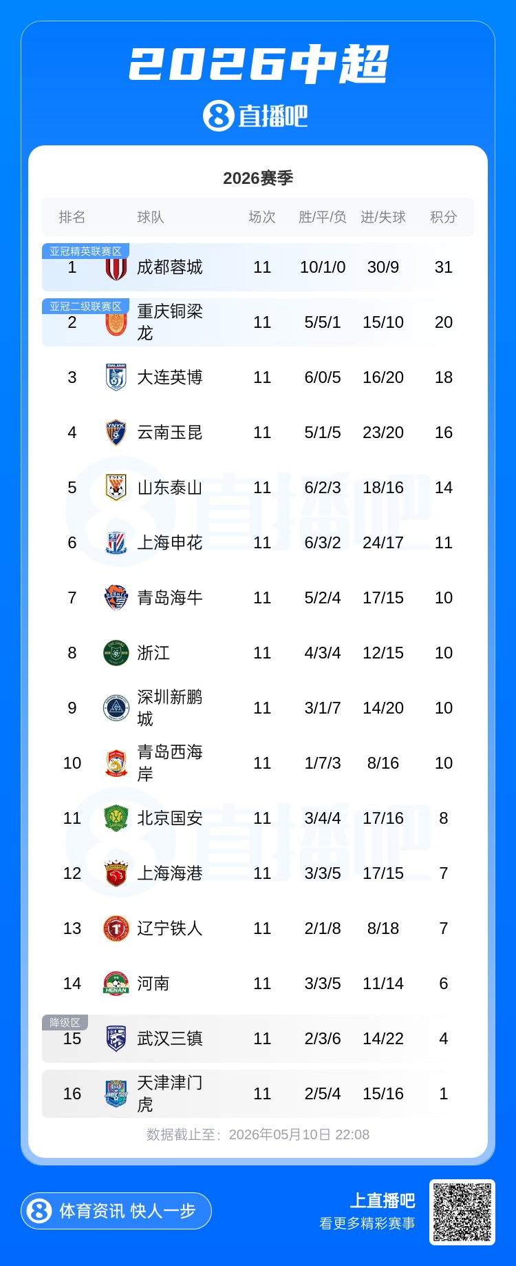 蓉城11分領(lǐng)跑，海牛四連勝攀升第七，海港平局后距降級區(qū)僅3分