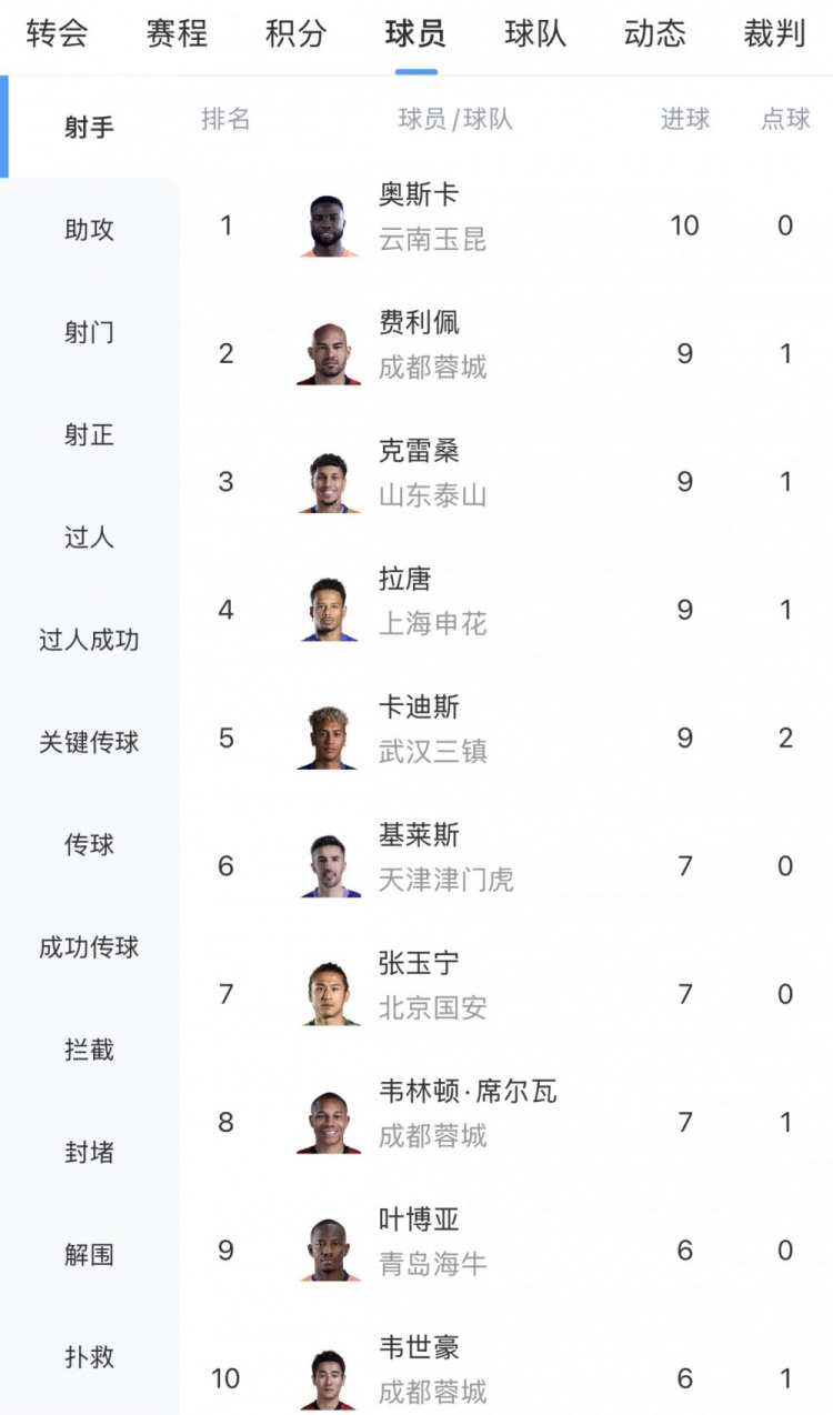 奧斯卡10球獨(dú)霸中超射手榜，成都三將圍剿第二集團(tuán)