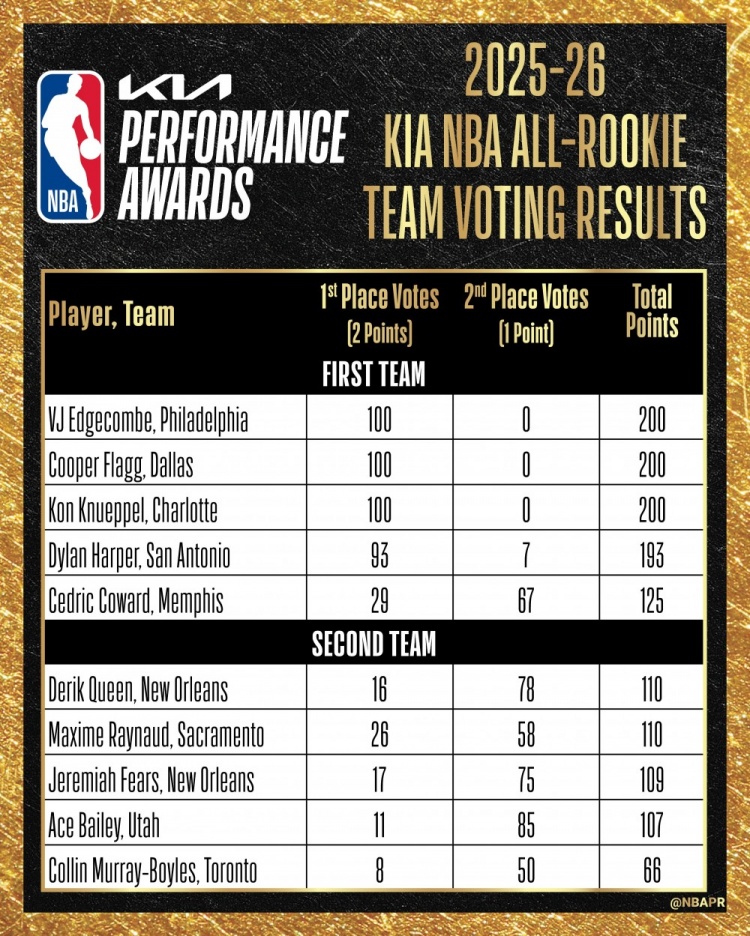 最佳新秀陣容票選：VJ&弗拉格&克尼佩爾全票一陣，哈珀失7分滿票