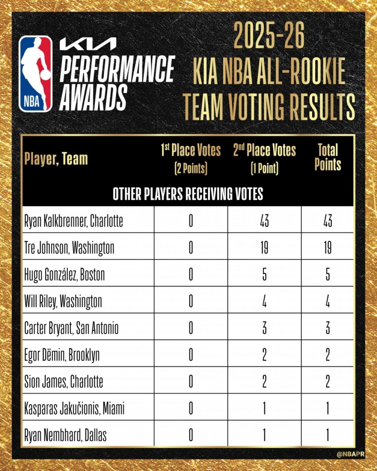 最佳新秀陣容票選：VJ&弗拉格&克尼佩爾全票一陣，哈珀失7分滿票