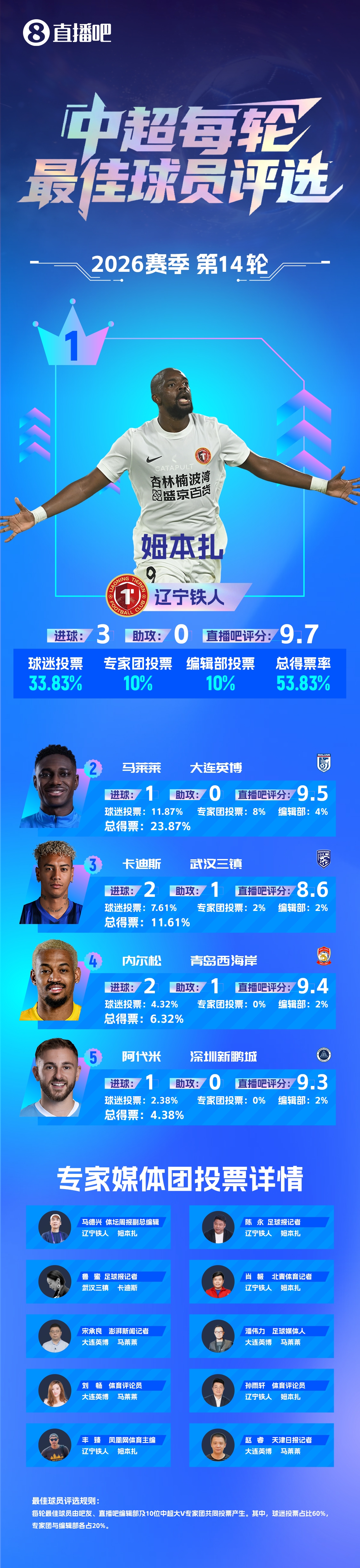 姆本扎連續(xù)兩輪最佳：梅開二度+帽子戲法，遼寧鐵人止頹勢