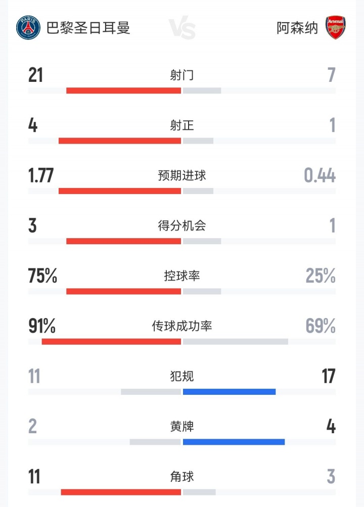 數(shù)據(jù)慘淡：阿森納24.7%控球創(chuàng)紀(jì)錄，死守心態(tài)葬送歐冠