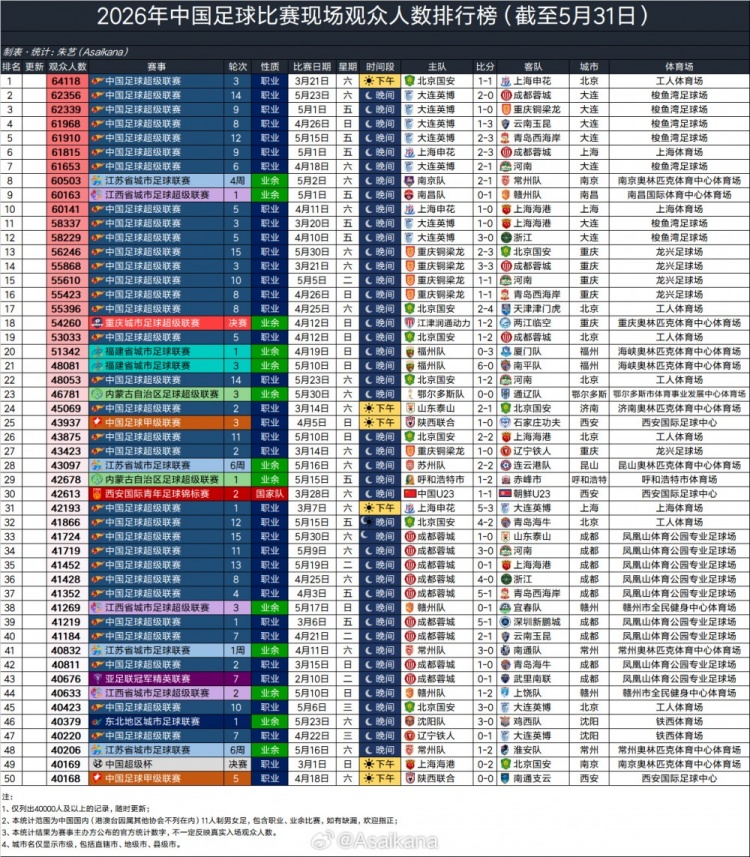 大連英博主場場均60970人，超越利物浦阿森納，半程中超上座破3萬大關(guān)