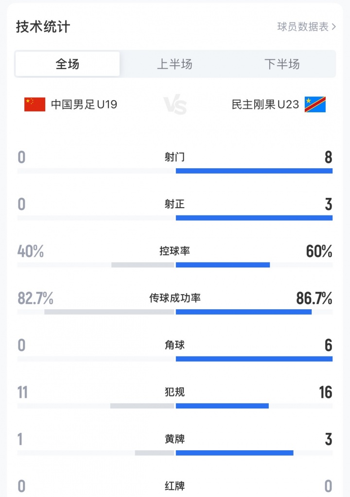 U19國(guó)足0-3民主剛果U23，全場(chǎng)0射門(mén)+0角球創(chuàng)土倫杯恥辱紀(jì)錄