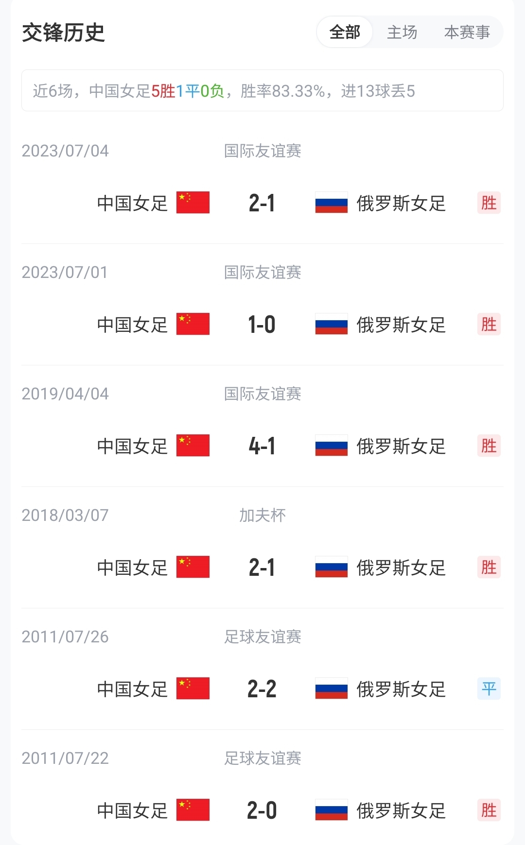 王霜、張琳艷先發(fā)，20歲王愛芳首發(fā)，中國女足武漢對陣俄羅斯