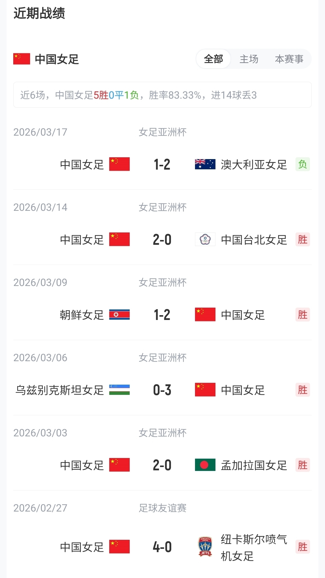王霜、張琳艷先發(fā)，20歲王愛芳首發(fā)，中國女足武漢對陣俄羅斯