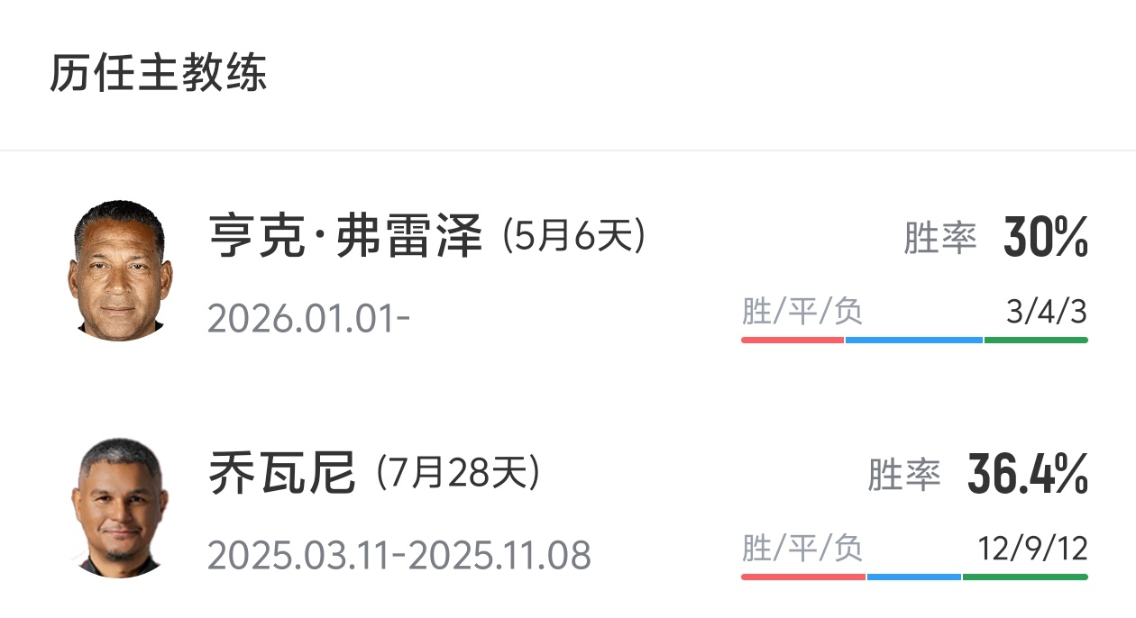 弗雷澤辭去陜西聯(lián)合主帥，9場(chǎng)中甲3勝4負(fù)3平