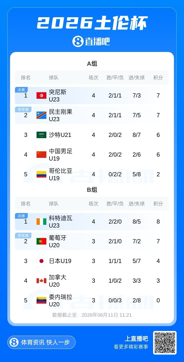土倫杯A組積分定局：突尼斯民主剛果晉級，國青同分因凈勝球劣勢列第四