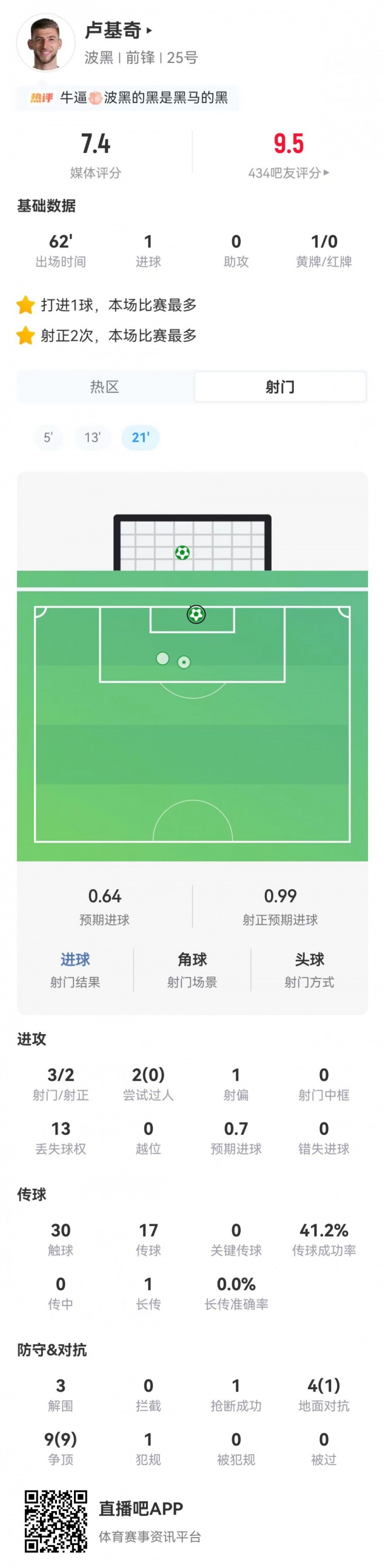 盧基奇3射2正1球，波黑首戰(zhàn)1-1平加拿大