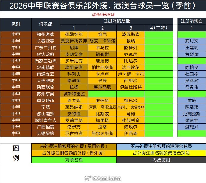 2026夏窗6月18日零時開啟 轉會注冊細則明確