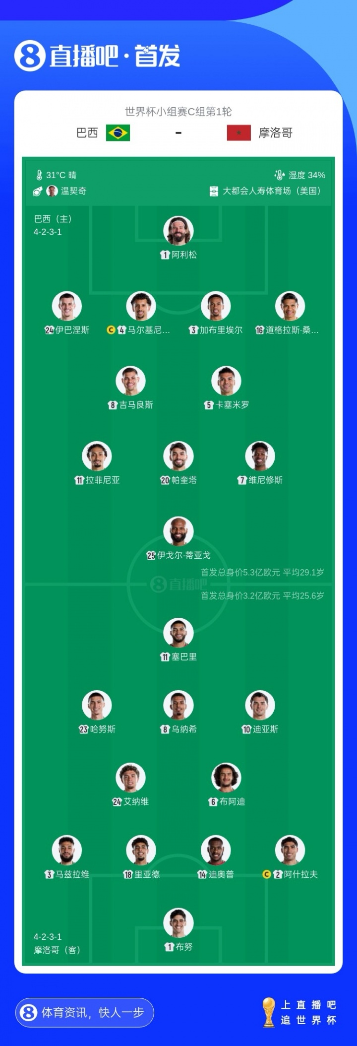伊戈爾·蒂亞戈巴西隊第五戰(zhàn)即首發(fā)，英超22球中鋒世界杯首秀