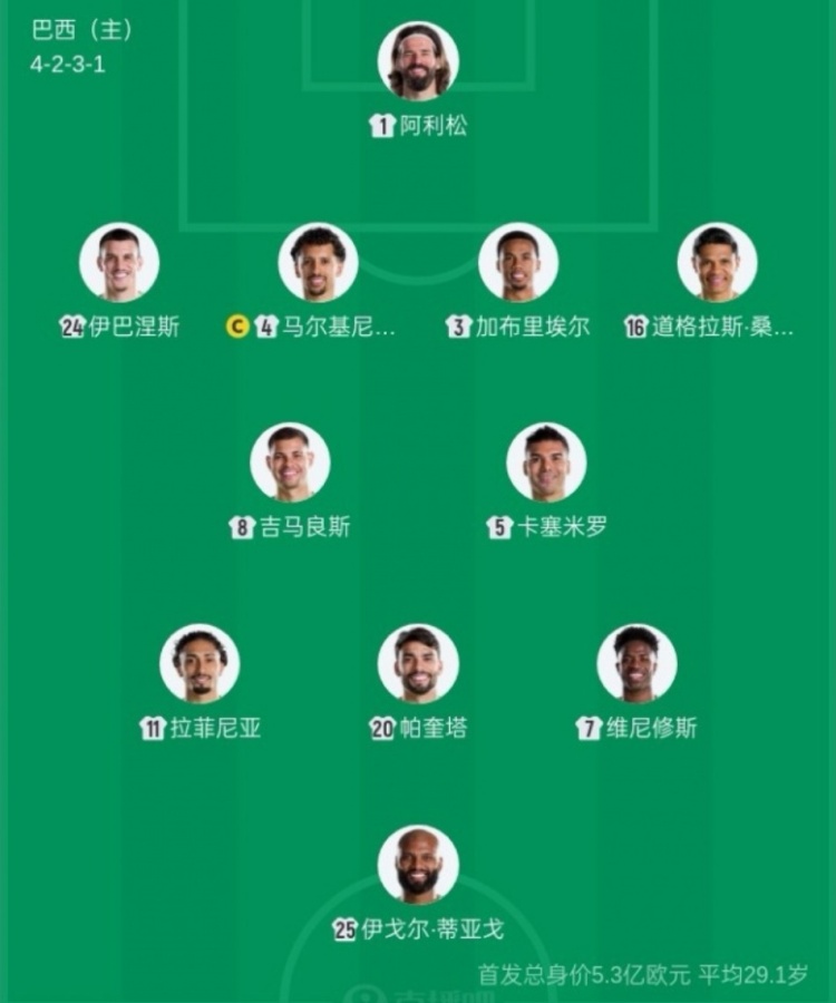 巴西首發(fā)平均年齡29歲235天，創(chuàng)2006年后世界杯最老紀錄