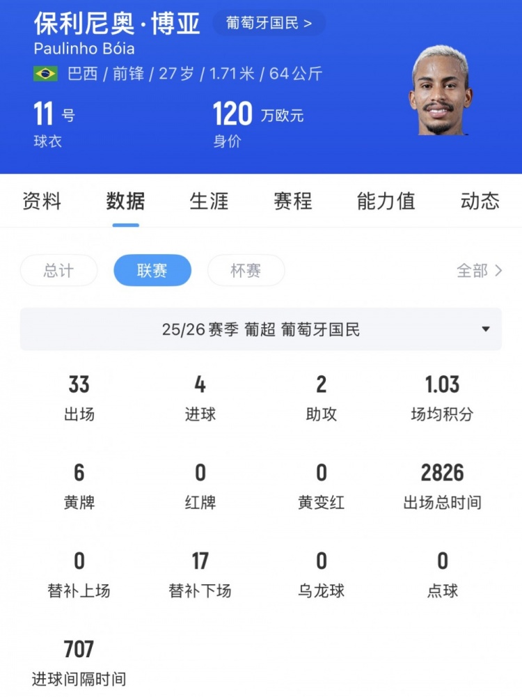 河南隊引援轉(zhuǎn)向葡超：保利尼奧·博亞成首選，身價120萬歐
