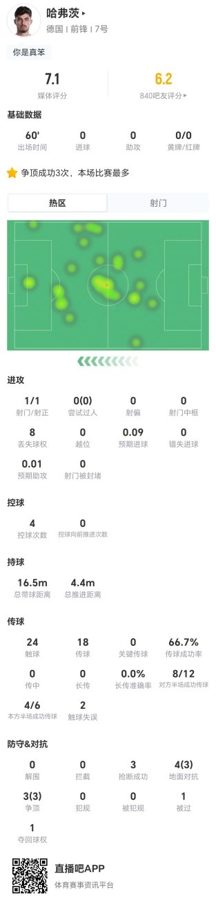 哈弗茨60分鐘數(shù)據(jù)：進(jìn)攻零威脅，防守端3搶斷6成功對(duì)抗