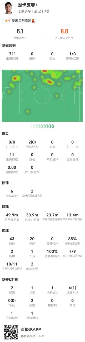 因卡皮耶71分鐘0射0過人6次對抗僅1成功，獲評6.1全場最低