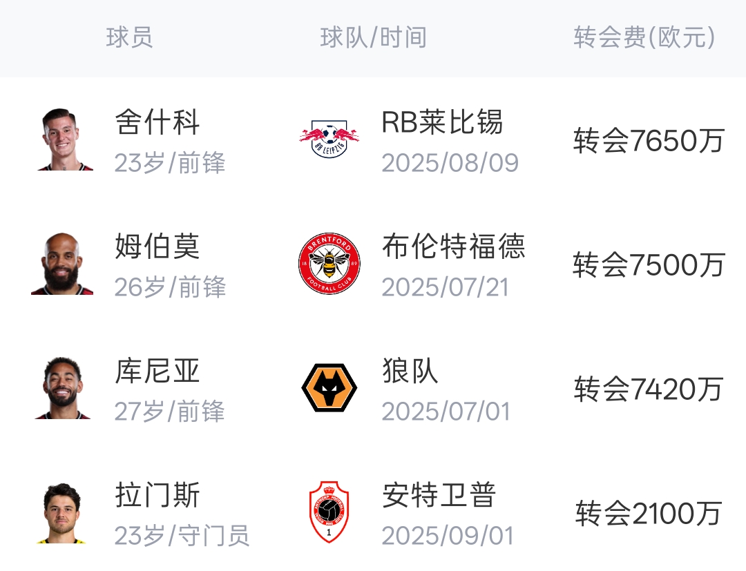 阿莫林兩季兩簽：庫尼亞7420萬歐與拉莫斯7400萬歐的夏窗首筆