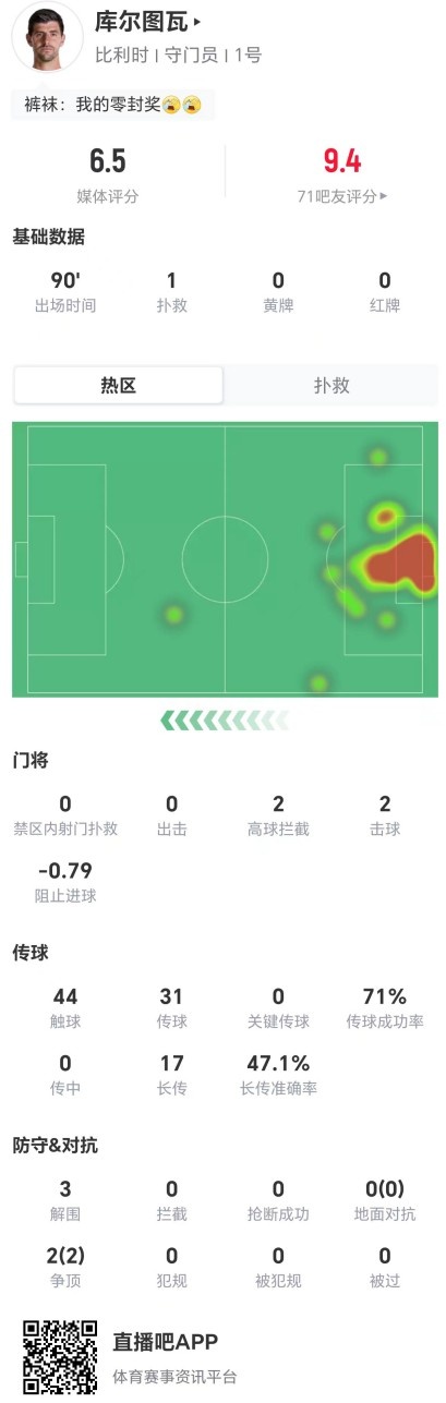 庫爾圖瓦數(shù)據(jù)掃描：1撲救、2高球攔截，出球成最大亮點