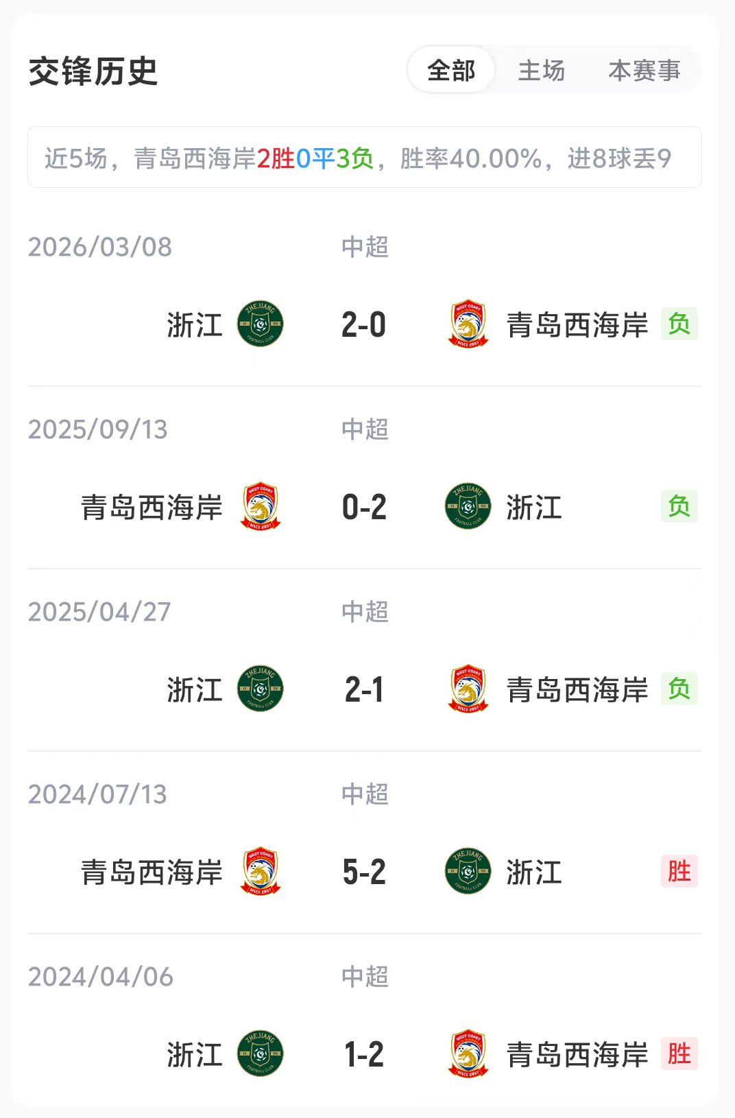 18時青島西海岸vs浙江：五外援強(qiáng)陣對三外援 積分榜第7第8直接對話