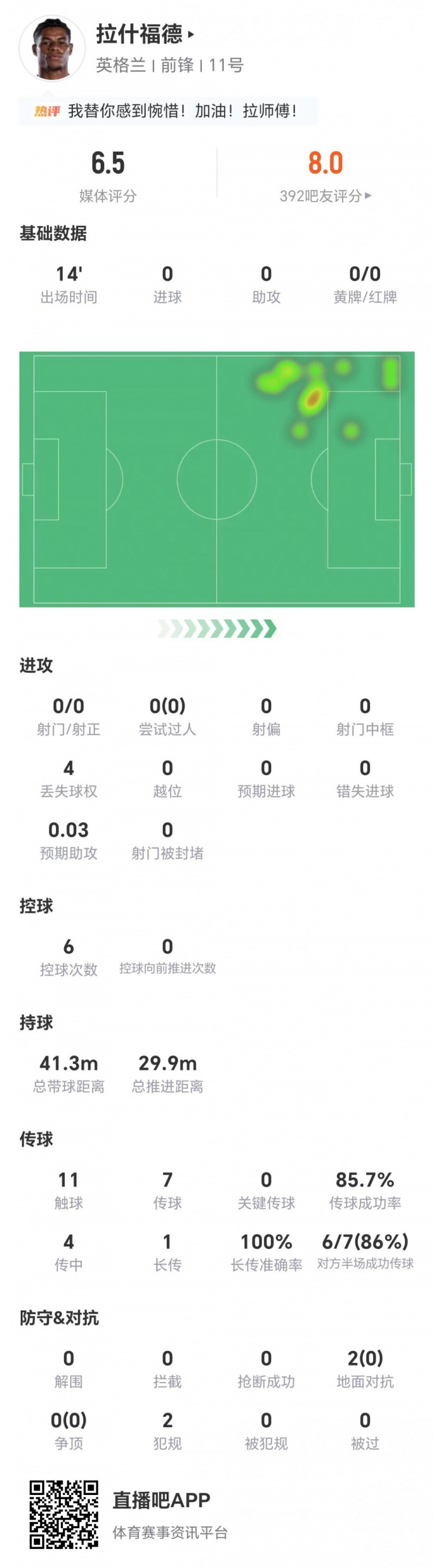 拉什福德替補(bǔ)14分鐘零射門零對(duì)抗成功，獲評(píng)6.5分