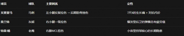2025-26賽季十大傷?。壕珳?zhǔn)擊穿各隊最核心的骨頭