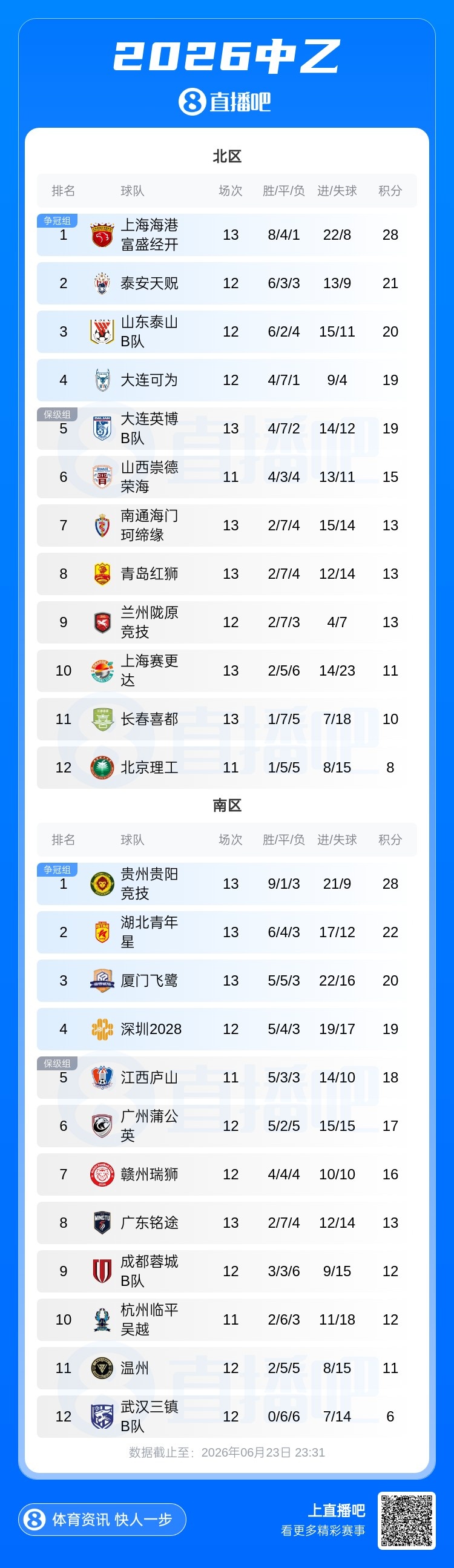 中乙第13輪：6場5平4場0-0 南北區(qū)榜首同時啞火