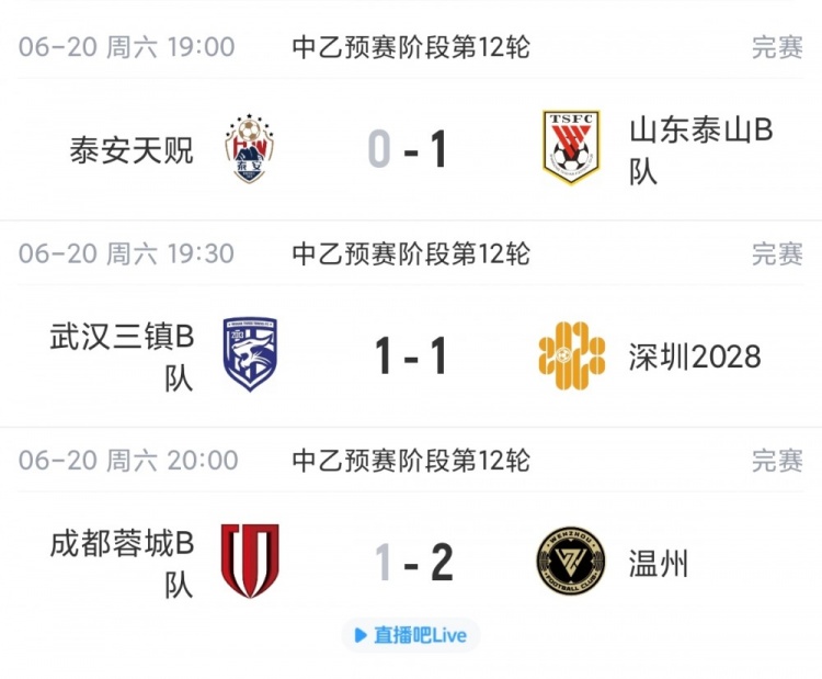 泰山B隊1-0泰安天貺終結5輪不勝，深圳2028升至南區(qū)第四
