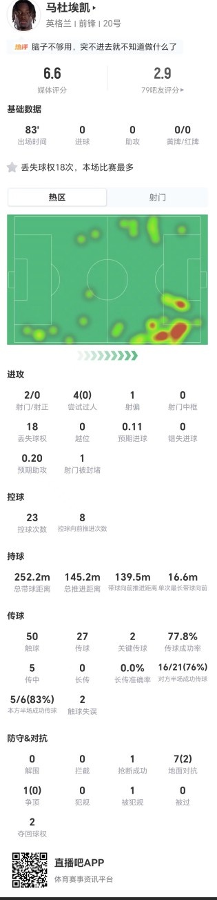 18次丟失球權(quán)+4過人均失敗，馬杜埃凱成英格蘭進攻阻力