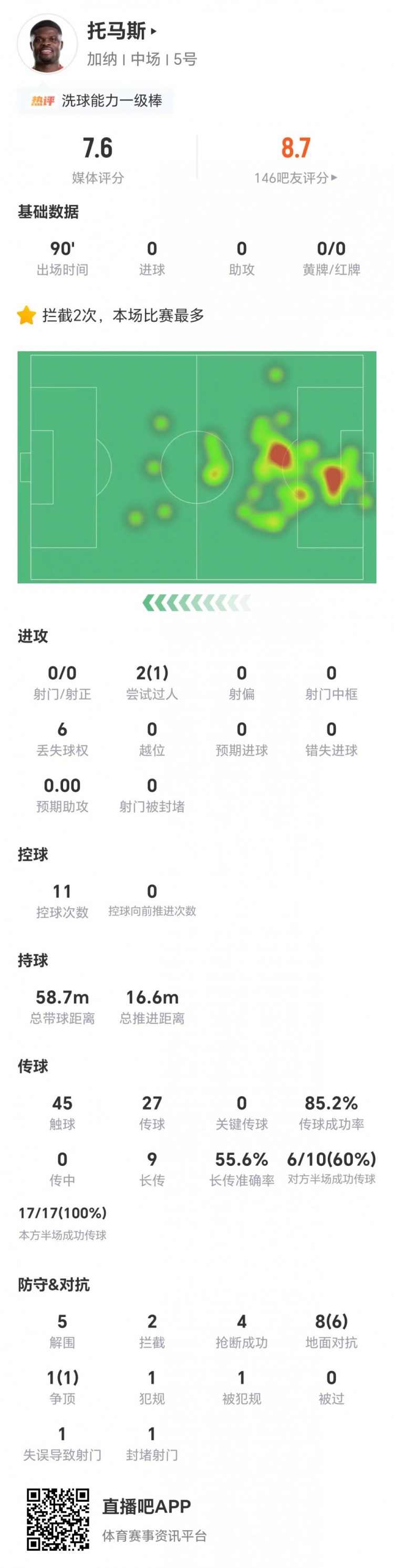 托馬斯防守?cái)?shù)據(jù)碾壓進(jìn)攻端，加納0-0悶平英格蘭