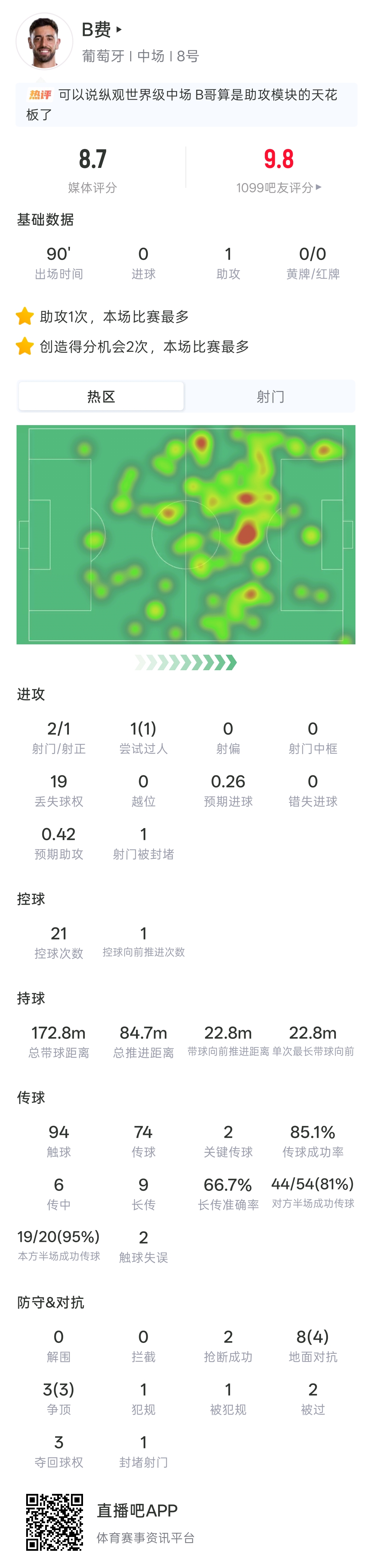 B費(fèi)6傳中1助攻評(píng)分9.8，葡萄牙5-0烏茲別克斯坦
